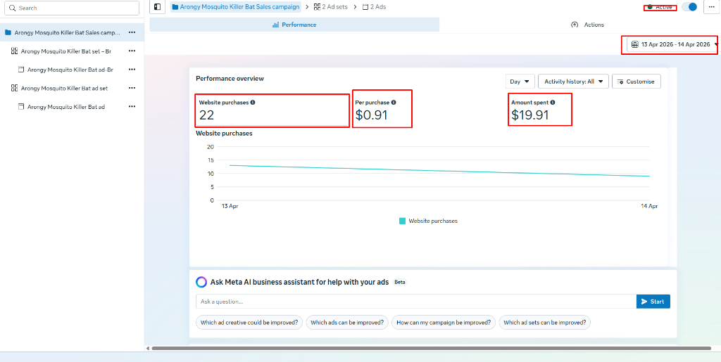 Meta Ads Performance Overview: 22 Purchases, $0.91 CPA
