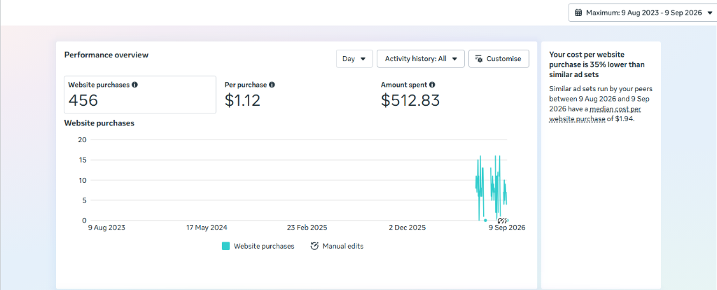 Meta Ads Performance Overview: 456 Purchases, $1.12 CPA