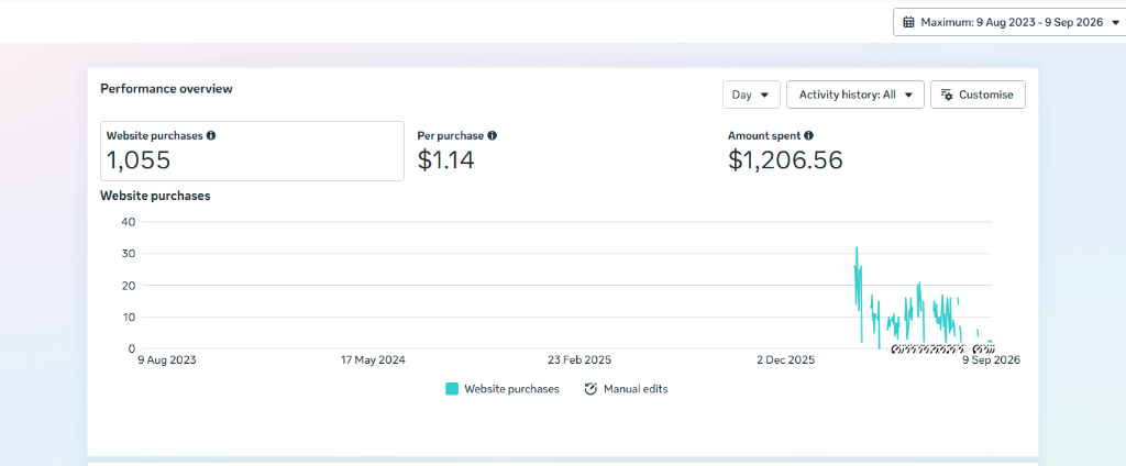 Meta Ads Performance Overview: 1,055 Purchases, $1.14 CPA